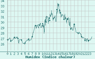 Courbe de l'humidex pour Ile du Levant (83)