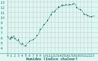 Courbe de l'humidex pour Trappes (78)