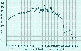 Courbe de l'humidex pour Saint-Sulpice (63)