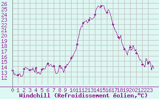 Courbe du refroidissement olien pour Saint-Dizier (52)