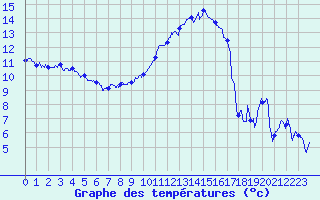 Courbe de tempratures pour Hyres (83)