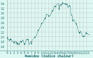 Courbe de l'humidex pour Ble / Mulhouse (68)