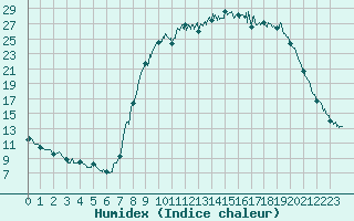 Courbe de l'humidex pour Figari (2A)