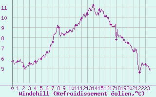 Courbe du refroidissement olien pour Dinard (35)