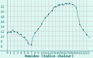 Courbe de l'humidex pour Metz (57)