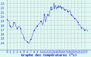 Courbe de tempratures pour Ommeray (57)