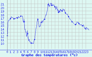 Courbe de tempratures pour Taurinya (66)