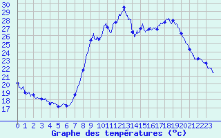 Courbe de tempratures pour Cannes (06)