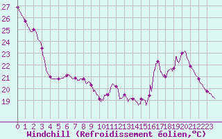 Courbe du refroidissement olien pour Roissy (95)