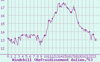 Courbe du refroidissement olien pour Rochefort Saint-Agnant (17)
