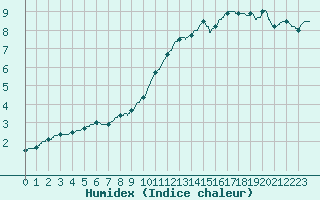 Courbe de l'humidex pour Paris - Montsouris (75)