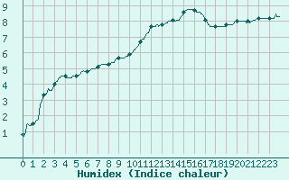 Courbe de l'humidex pour Nancy - Essey (54)