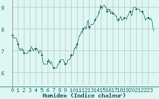 Courbe de l'humidex pour Le Plessis-Belleville (60)