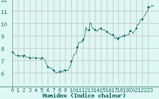 Courbe de l'humidex pour Besanon (25)