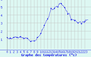 Courbe de tempratures pour Auzances (23)