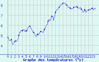 Courbe de tempratures pour Mont-Saint-Vincent (71)