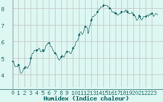 Courbe de l'humidex pour Mont-Saint-Vincent (71)