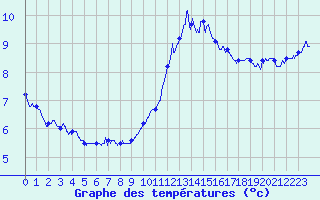 Courbe de tempratures pour Auxerre-Perrigny (89)