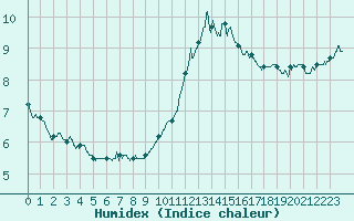 Courbe de l'humidex pour Auxerre-Perrigny (89)