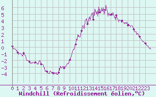 Courbe du refroidissement olien pour Mont-Aigoual (30)
