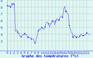 Courbe de tempratures pour Grenoble/St-Etienne-St-Geoirs (38)