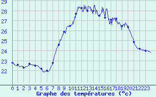 Courbe de tempratures pour Ile du Levant (83)