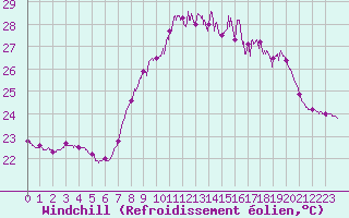 Courbe du refroidissement olien pour Ile du Levant (83)