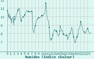 Courbe de l'humidex pour Cap Ferret (33)