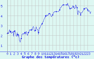 Courbe de tempratures pour Belley (01)