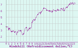 Courbe du refroidissement olien pour Le Havre - Octeville (76)