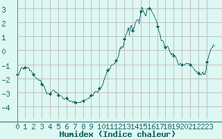 Courbe de l'humidex pour La Rochelle - Aerodrome (17)