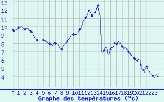 Courbe de tempratures pour Le Bourget (93)