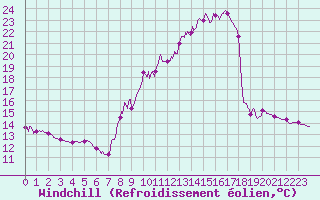 Courbe du refroidissement olien pour Albertville (73)