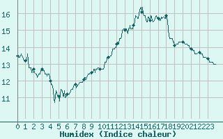 Courbe de l'humidex pour Clermont-Ferrand (63)
