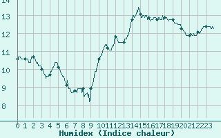 Courbe de l'humidex pour Brest (29)