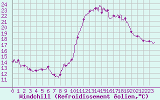 Courbe du refroidissement olien pour Le Touquet (62)