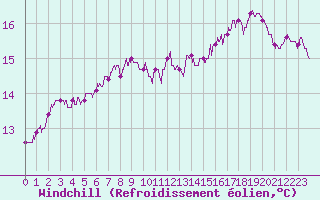 Courbe du refroidissement olien pour Nancy - Ochey (54)