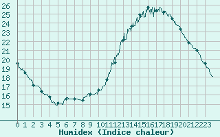 Courbe de l'humidex pour Lyon - Saint-Exupry (69)
