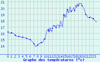 Courbe de tempratures pour Villacoublay (78)