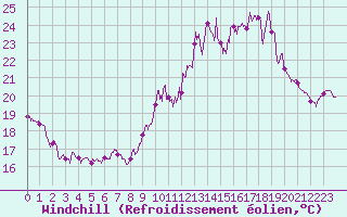 Courbe du refroidissement olien pour Porquerolles (83)