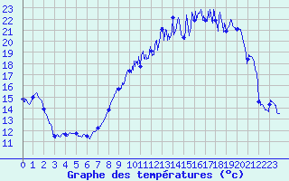 Courbe de tempratures pour Chteaudun (28)