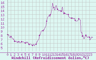 Courbe du refroidissement olien pour Deauville (14)