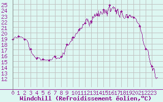 Courbe du refroidissement olien pour Ble / Mulhouse (68)