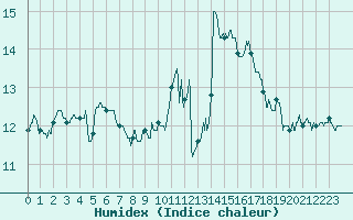 Courbe de l'humidex pour Le Touquet (62)