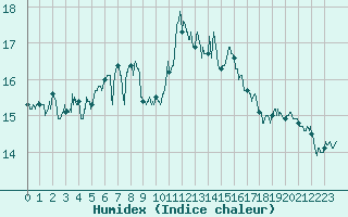 Courbe de l'humidex pour Ile Rousse (2B)