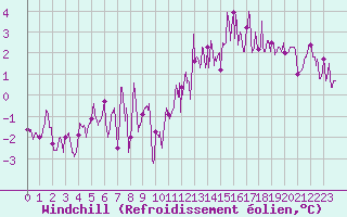 Courbe du refroidissement olien pour Chalmazel Jeansagnire (42)