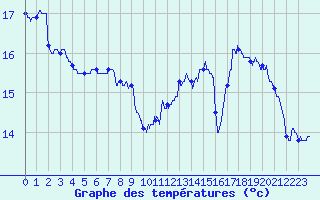Courbe de tempratures pour Poitiers (86)