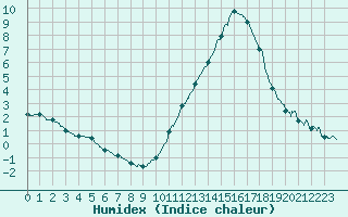 Courbe de l'humidex pour Alenon (61)