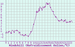 Courbe du refroidissement olien pour Rouen (76)