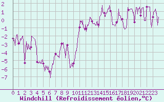 Courbe du refroidissement olien pour Villacoublay (78)
